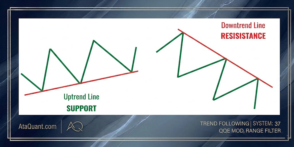 Strategies for Trading with Trend Lines: Fibonacci Retracement, Moving ...