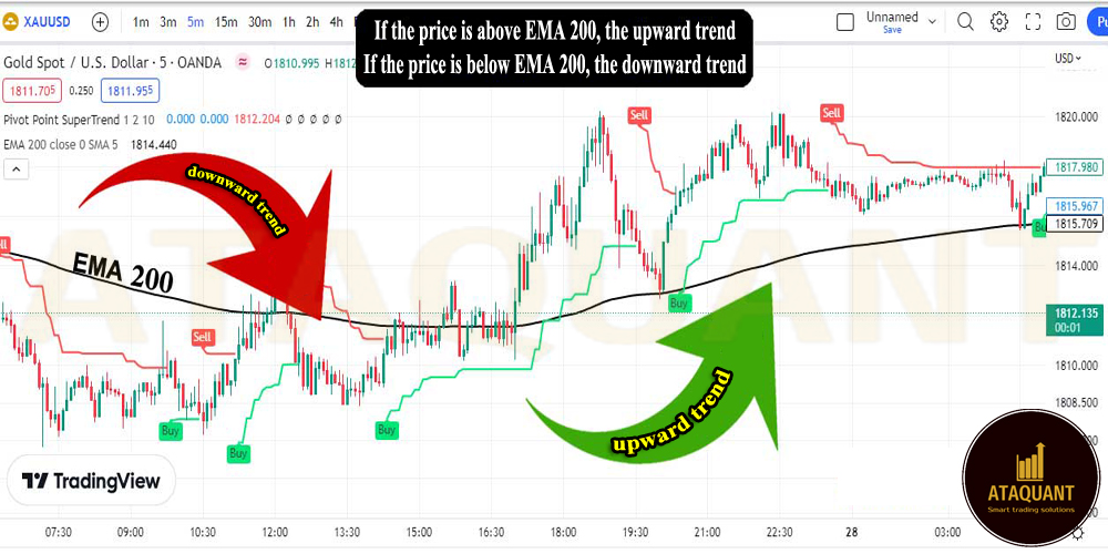 Efficient 5Minute Pivot Point Supertrend Scalping Strategy AtaQuant