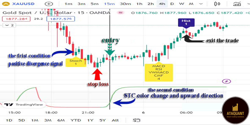 Trading strategies with divergence detection indicator AtaQuant Advanced Expert and