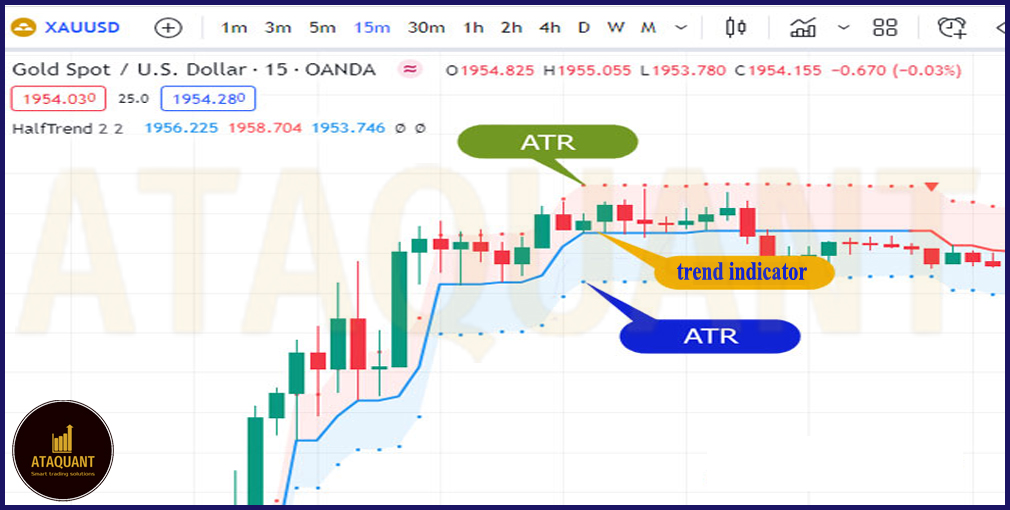 Efficient 5Minute Scalping Strategy Utilizing the Half Trend Indicator