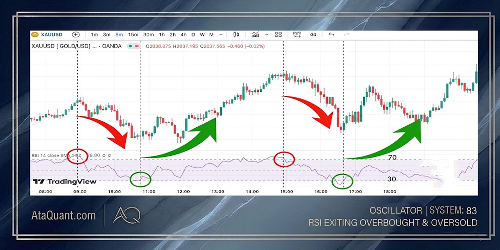 Optimal Trading Strategy for Exiting Overbought and Oversold Zones in ...