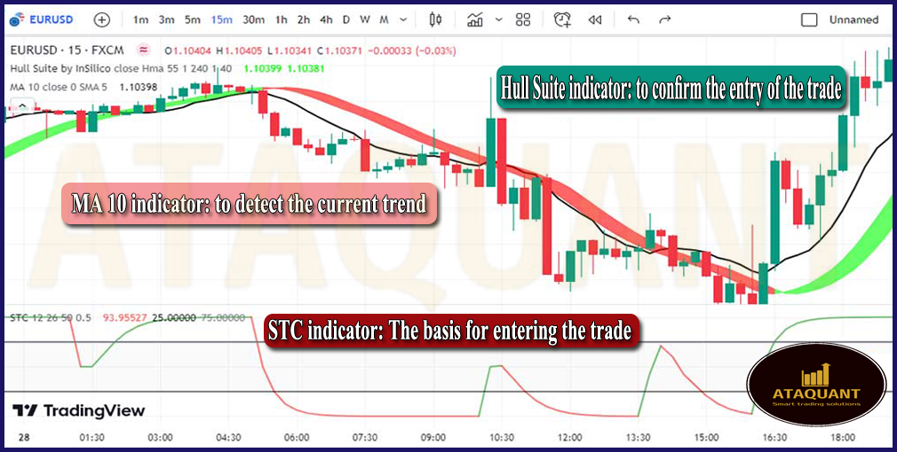 STC and Hull Suite trading strategy AtaQuant Advanced Expert and
