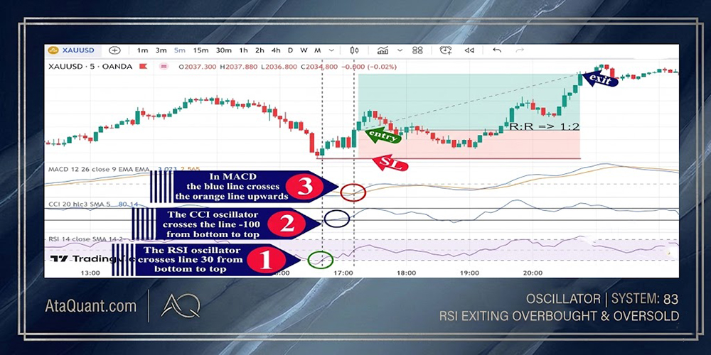 Optimal Trading Strategy for Exiting Overbought and Oversold Zones in ...