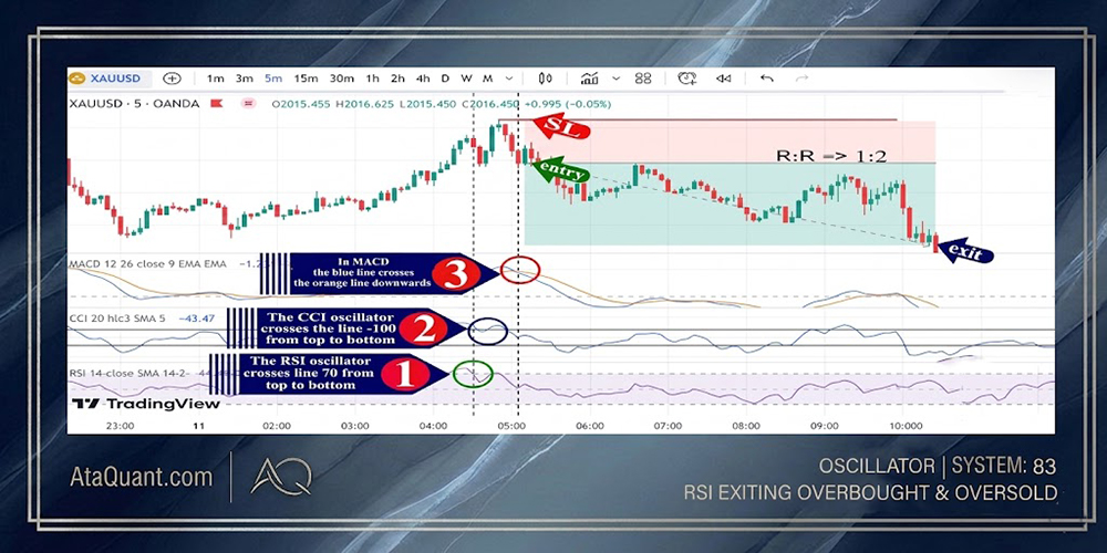 Optimal Trading Strategy for Exiting Overbought and Oversold Zones in ...