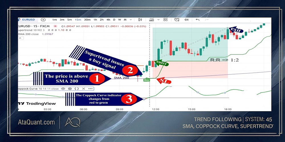 The SuperTrend, SMA 200, and the Coppock Curve: A Trend-Based Trading ...