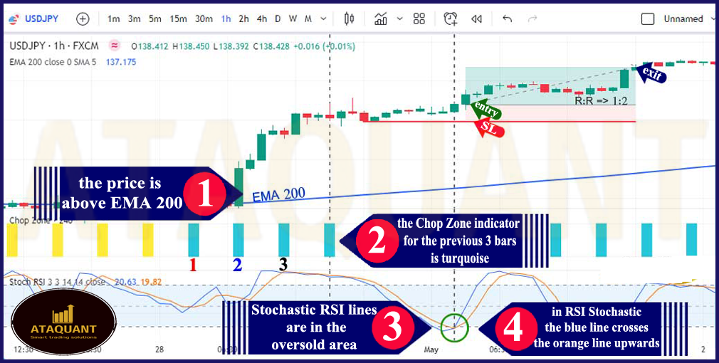 Chop Zone trading strategy AtaQuant Advanced Expert and Indicator