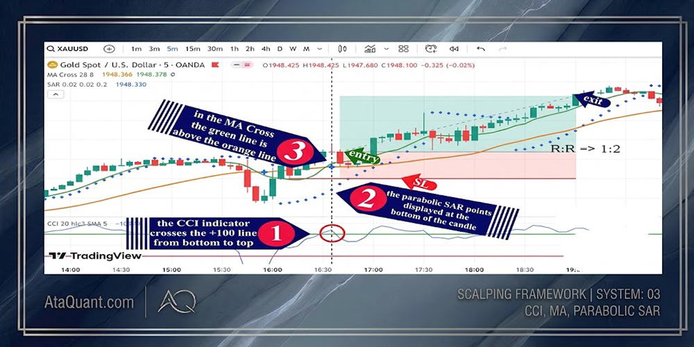 Scalp trading strategy with Commodity Channel Index (CCI) – AtaQuant ...