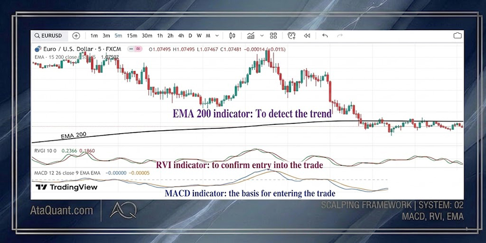 Learn a 5-Min Scalping Strategy with MACD, RVI, and EMA Indicators ...
