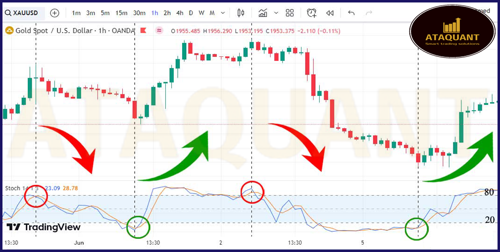 Stochastic cross-line trading strategy – AtaQuant – Advanced Expert and ...