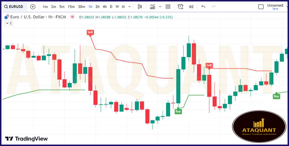 5minute scalping strategy with Chandelier Exit indicator AtaQuant