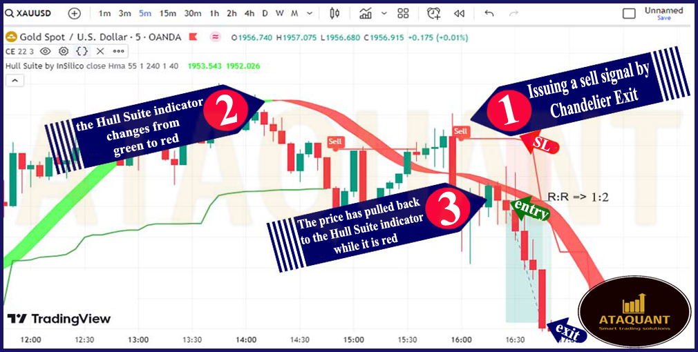 5minute scalping strategy with Chandelier Exit indicator AtaQuant