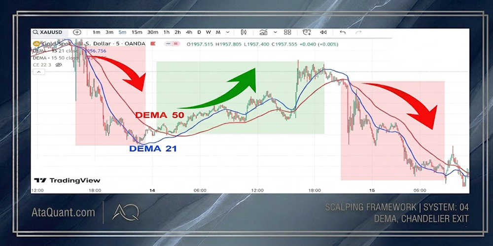 5-Minute Scalp Strategy Using DEMA for Quick Profits – AtaQuant ...