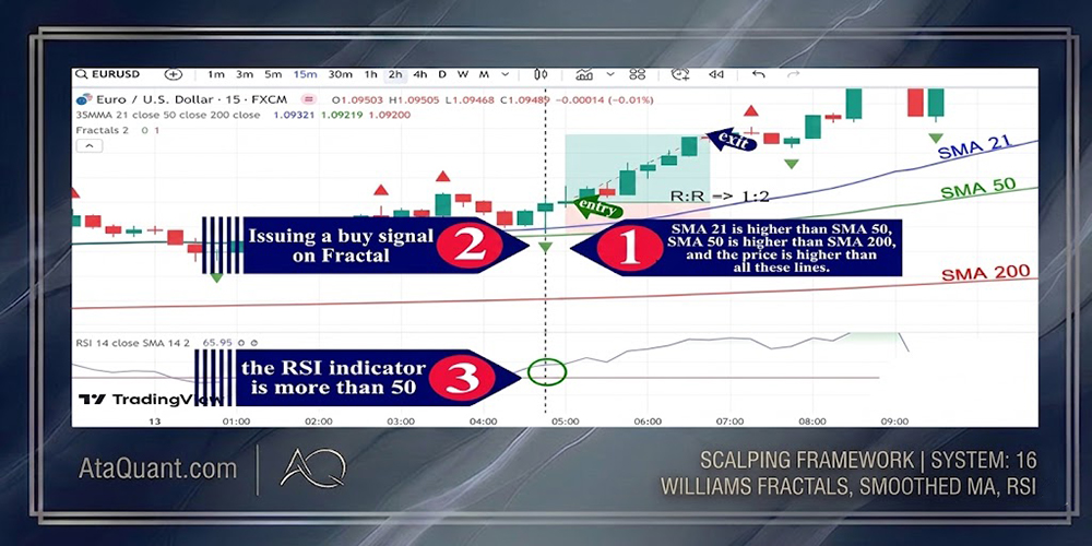 Trading strategy with Williams Fractals indicator – AtaQuant – Advanced ...