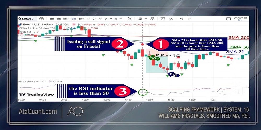 Trading strategy with Williams Fractals indicator – AtaQuant – Advanced ...